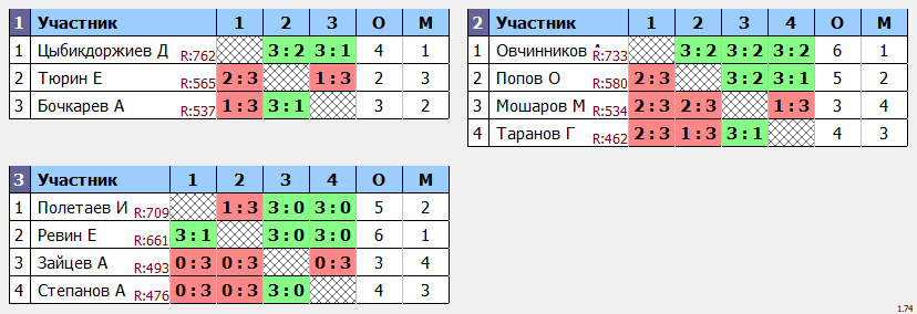 результаты турнира Макс Min 450 - Max 800 в ТТL-Савеловская 
